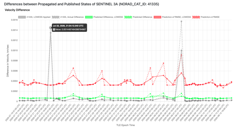 Differences between Propagated and Published States of SENTINEL-3A (NORAD_CAT_ID: 41335) — Velocity Difference. Click to enlarge.